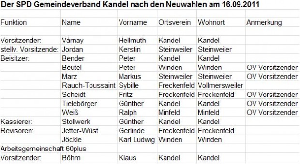 SPD Kandel Wahlen