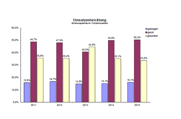Handwerk-umsatzentwicklung