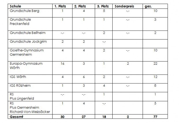 Europäischer Wettbewerb Schulen Kreis Germersheim Sieger