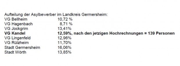 Asylbewerber VG Kandel Prozentual