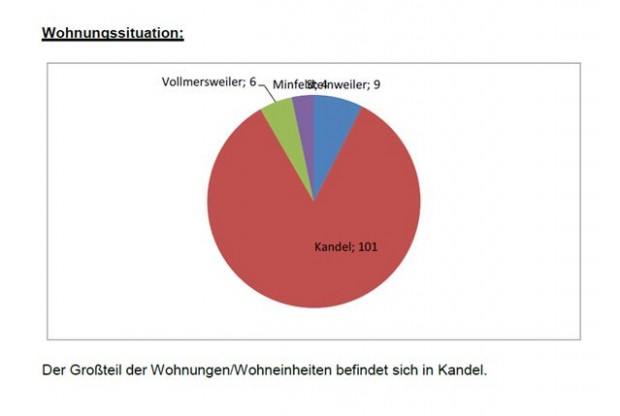 Asylbewerber VG Kandel Wohnungssituation