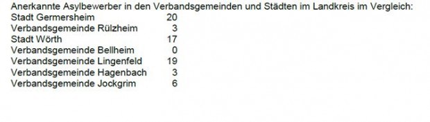 Asylbewerber VG Kandel und Germersheim anerkannt