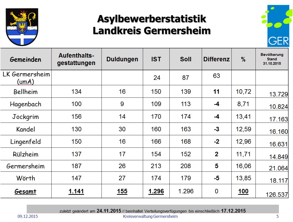 Asylbewerberstatistik