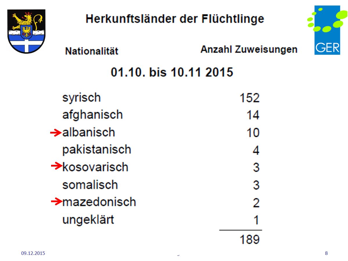 Herkunftsländer 4. Quartal 2015
