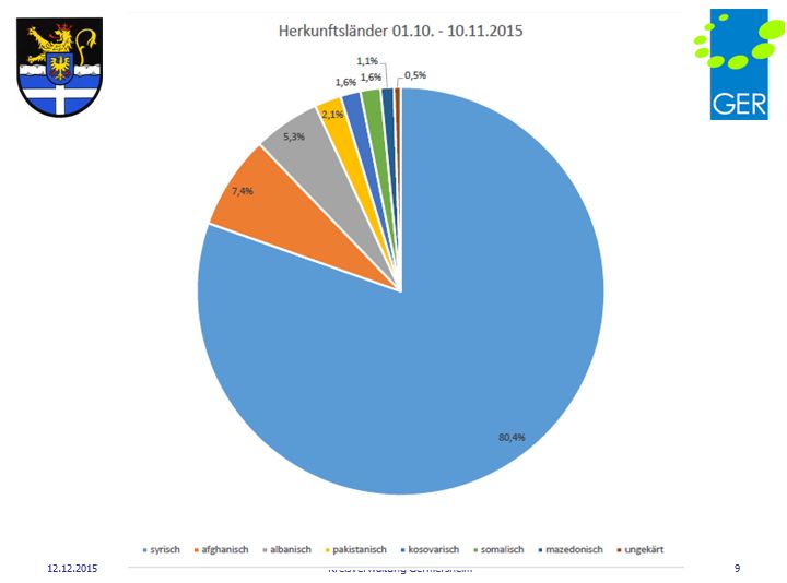 Herkunftsländer Flüchtlinge 10 - 2015