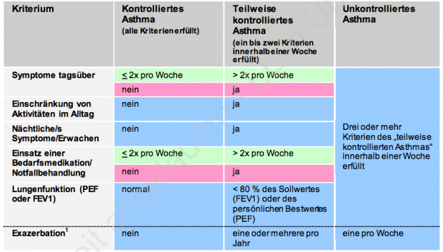 NVL-Leitlinien geben Richtlinien vor nach deren Patienten die Kontrollstufe der Asthma-Erkrankung beurteilen können. (©Programm für Nationale VersorungsLeitlinien)