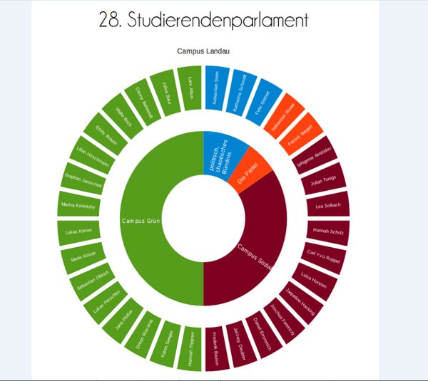 Sitzverteilung im 28. Studierendenparlament. 