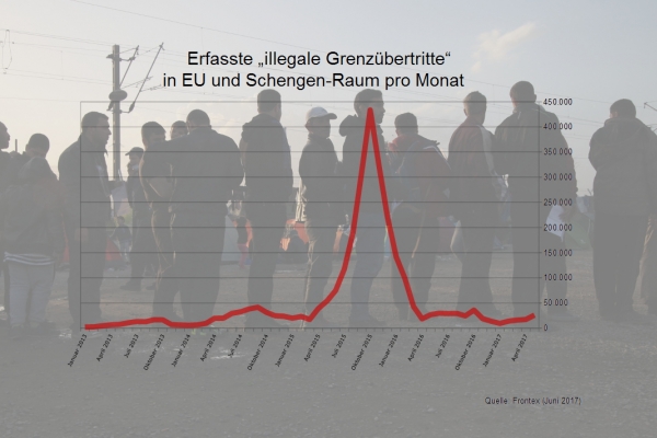 EU-Flüchtlingszahlen Januar 2013 bis Mai 2017. Foto: dts Nachrichtenagentur