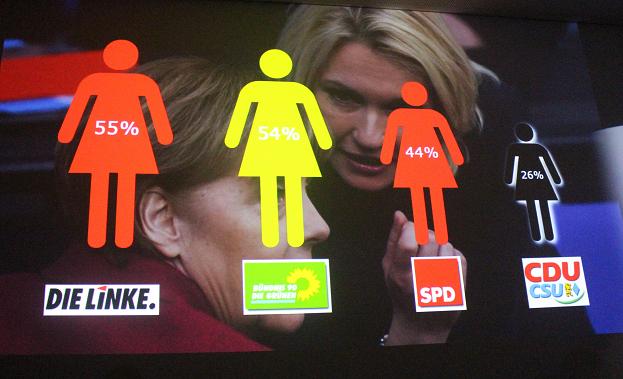 FRauenanteil in Parteien des Bundestags