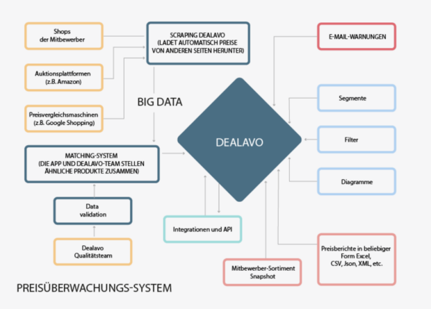 Dealavo Preisanalyse